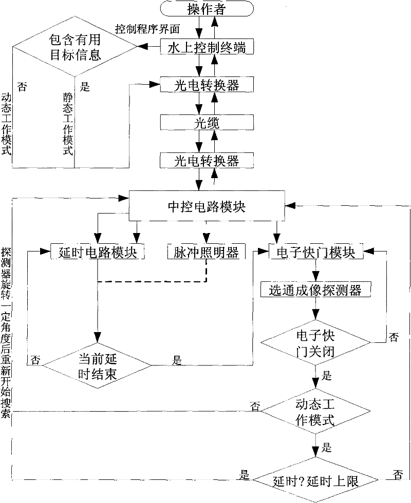 Electronic shutter based underground distance gated imaging method