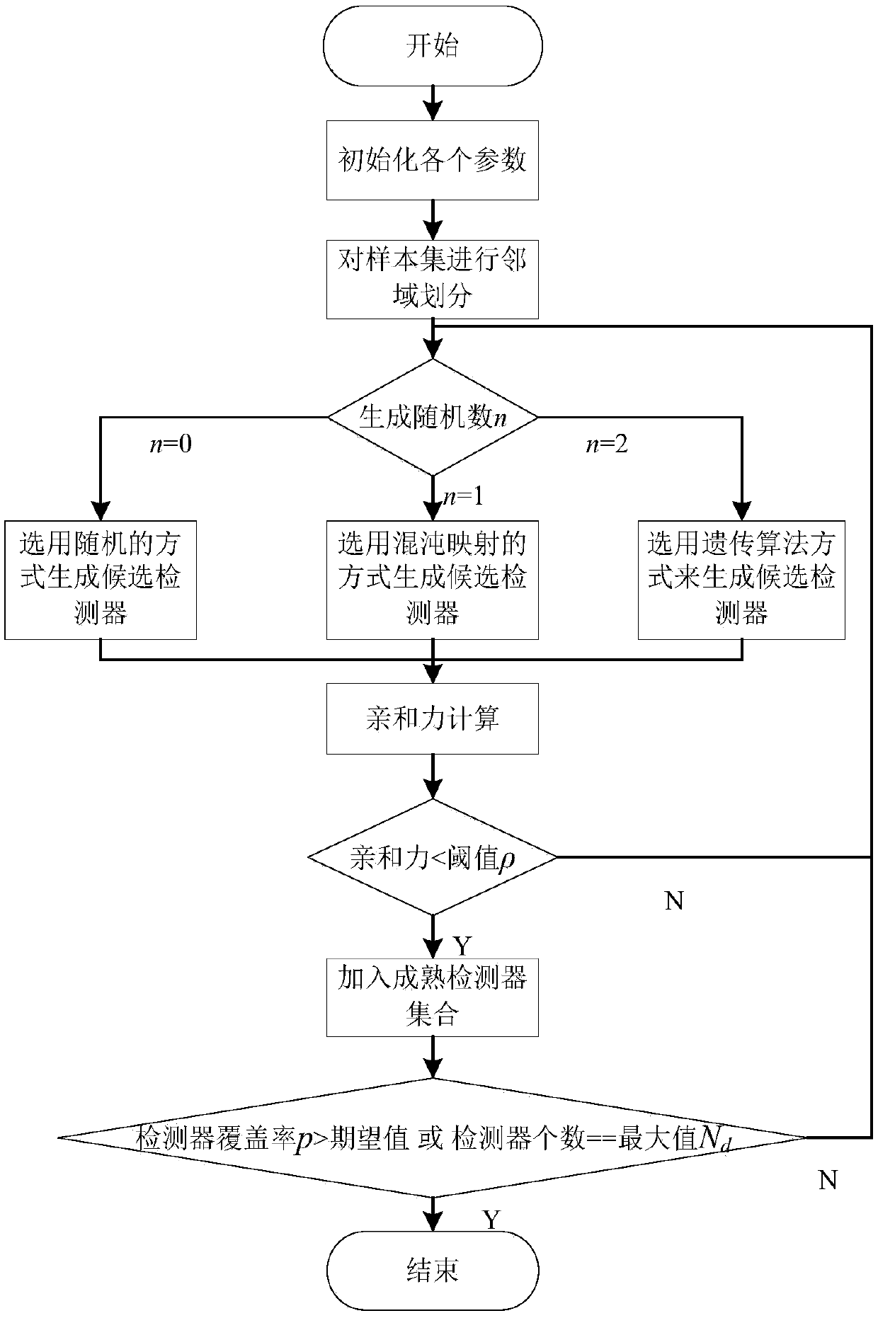 A multi-source generation algorithm for a neighborhood morphological space artificial immunodetector