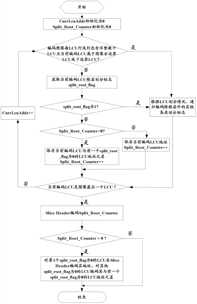 Coding and decoding method and device of intra-frame division mark