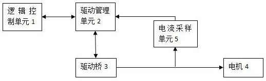 An eps-based motor drive axle control and diagnostic protection system