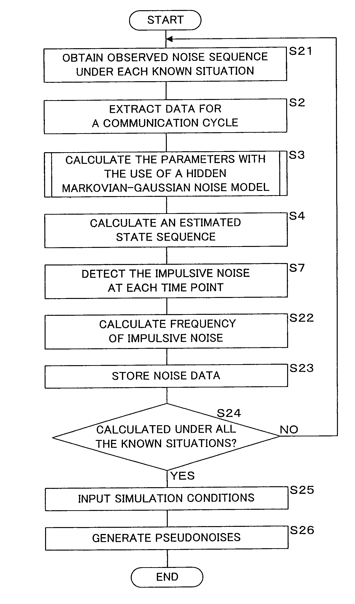 Noise detection method, noise detection apparatus, simulation method, simulation apparatus, and communication system