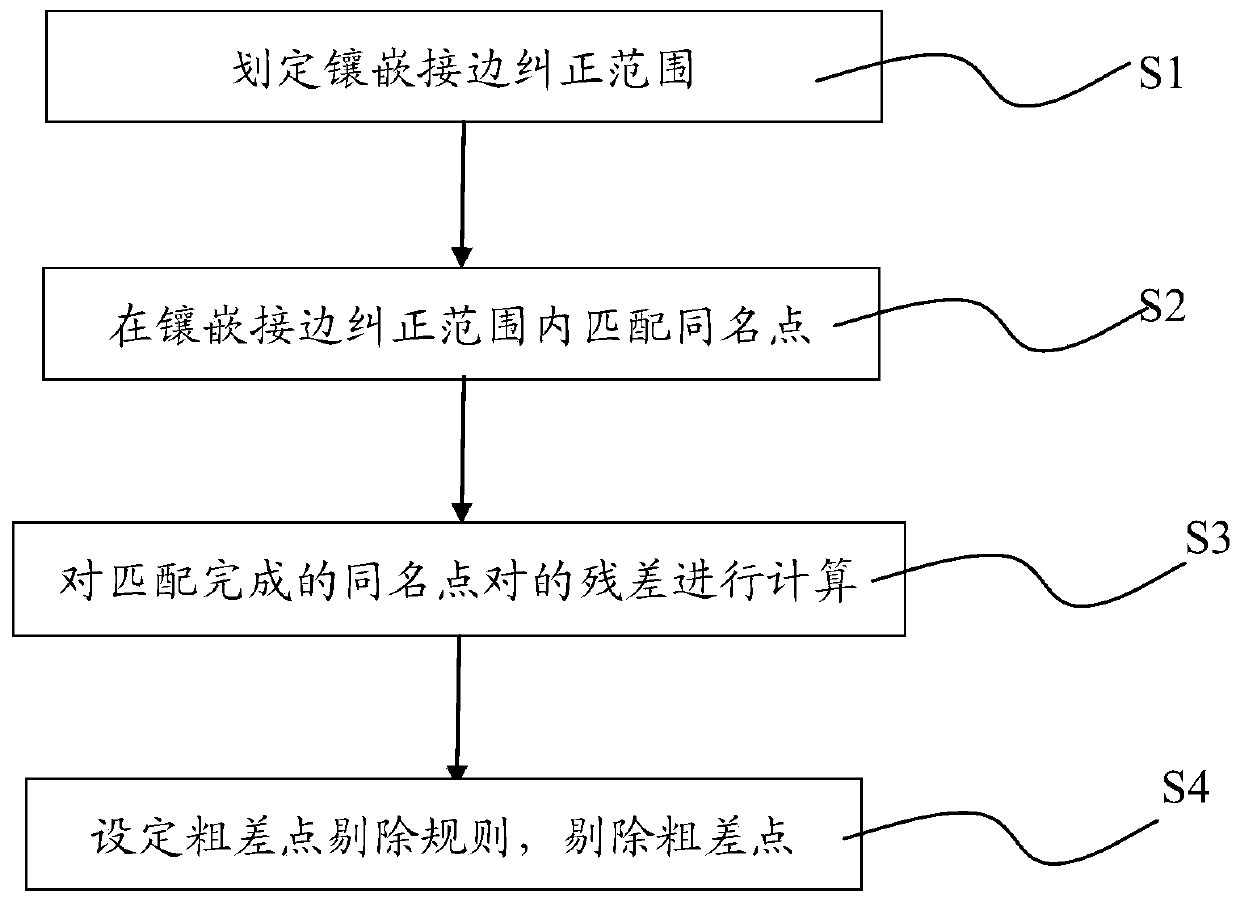 A Method for Removing Homogenous Points in Orthophoto Mosaic and Edge Matching