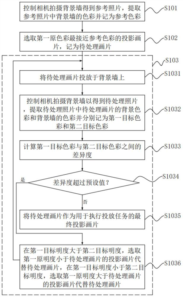 Boundless projection control method