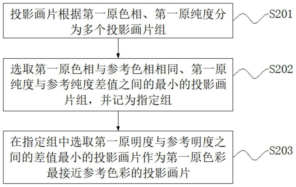 Boundless projection control method