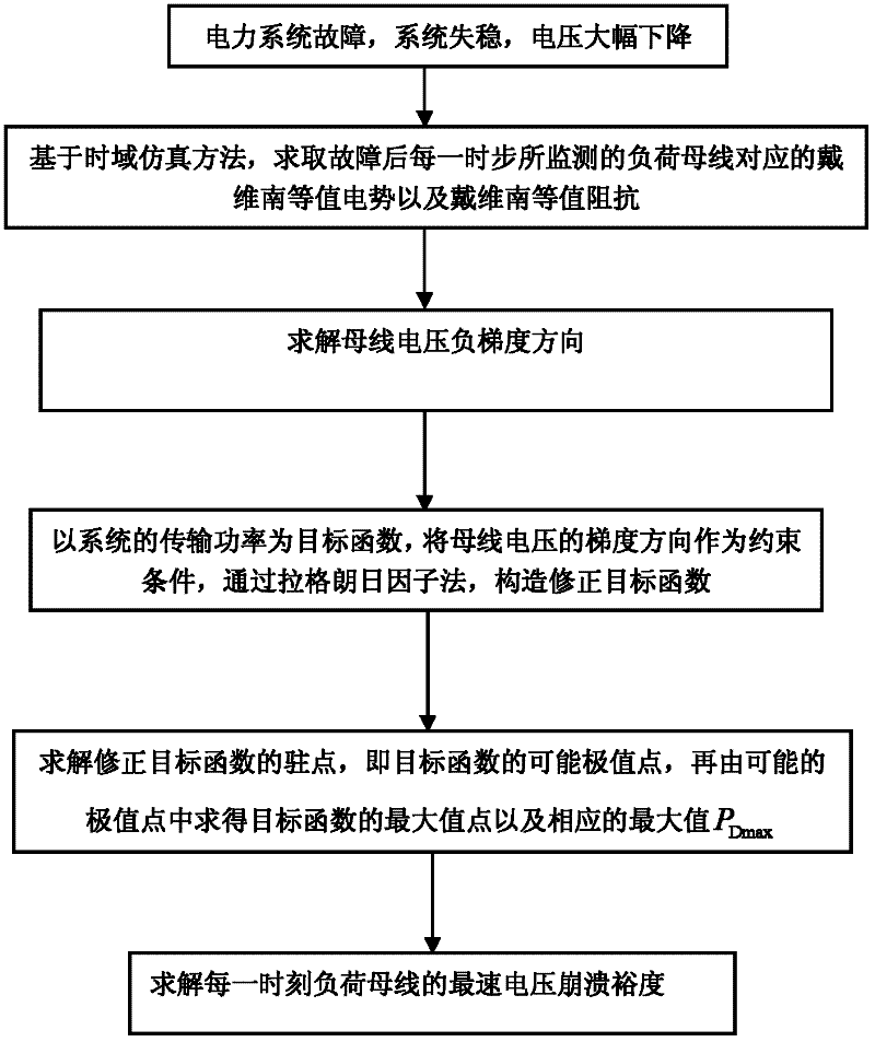 Voltage-gradient-based steepest voltage collapse margin calculation method