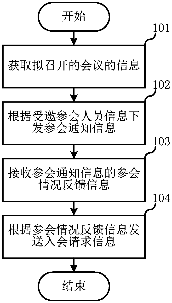 Online conference establishment method, server and computer readable storage medium