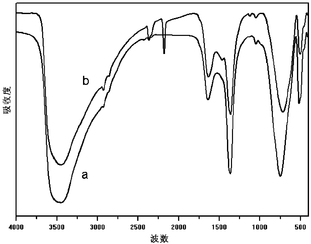 Preparation method of high-crystallinity Fe-based hydrotalcite-like compound