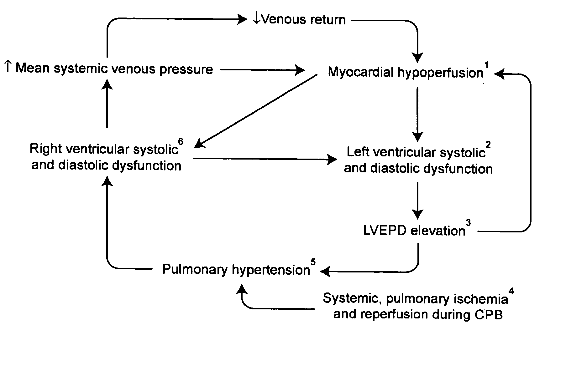 Method and substance for facilitating weaning, reducing morbidity and reducing mortality in cardiac surgeries involving extra-corporal circulation