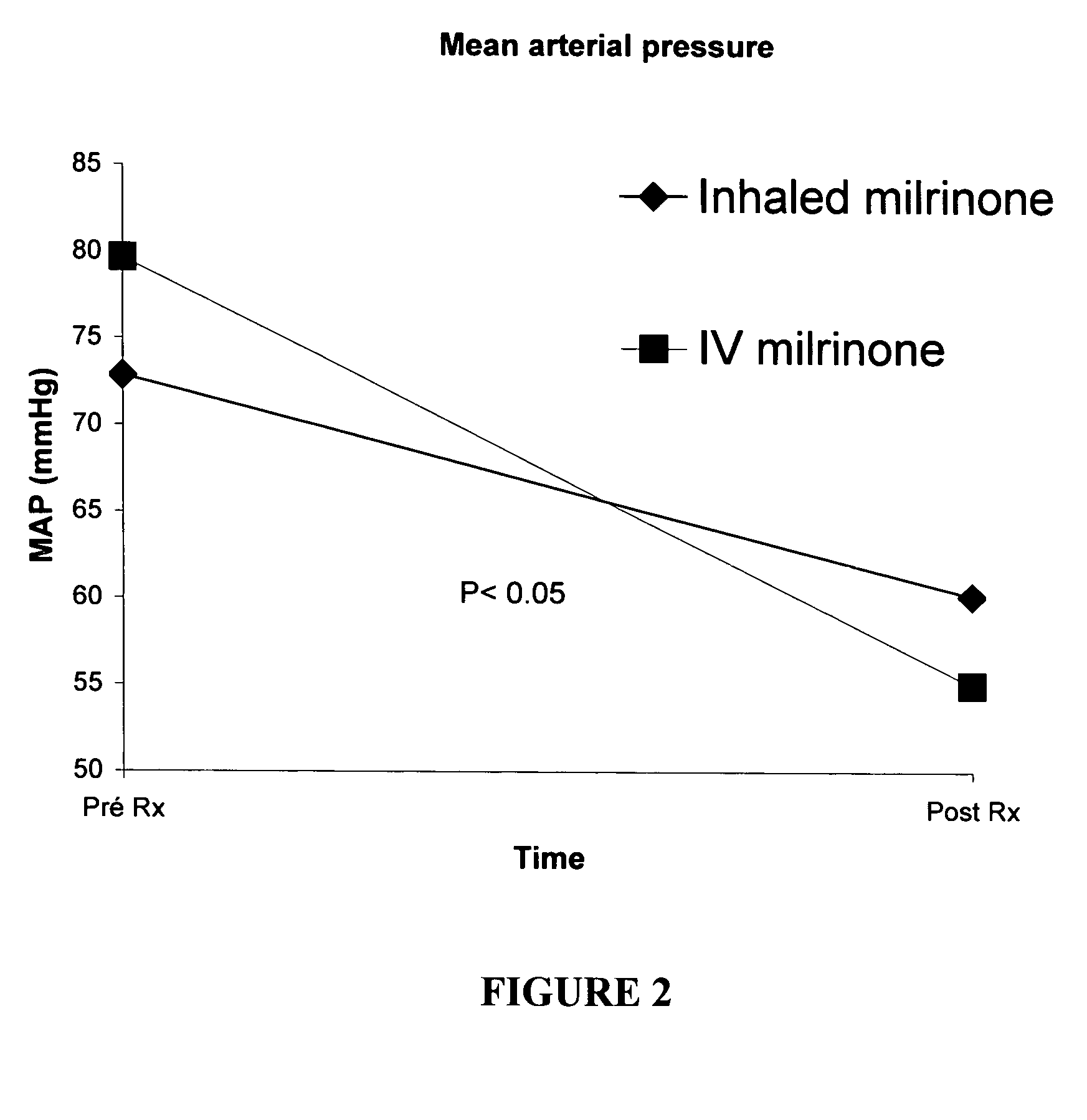 Method and substance for facilitating weaning, reducing morbidity and reducing mortality in cardiac surgeries involving extra-corporal circulation