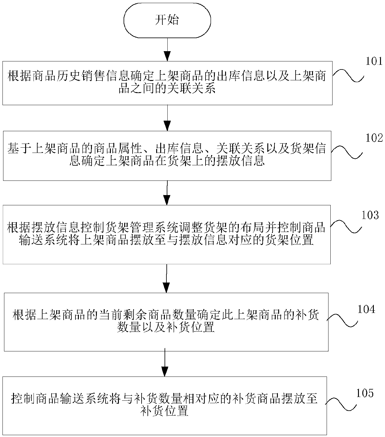 Commodity selling method and device