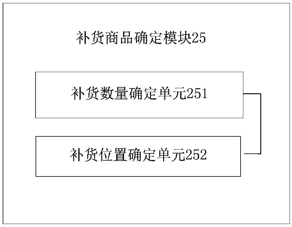 Commodity selling method and device