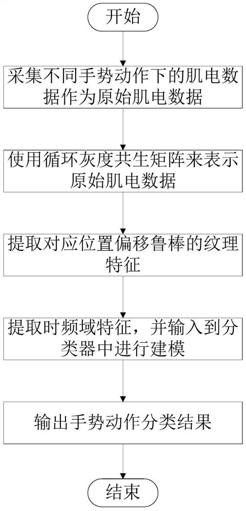 Electromyographic signal gesture action recognition method based on texture features