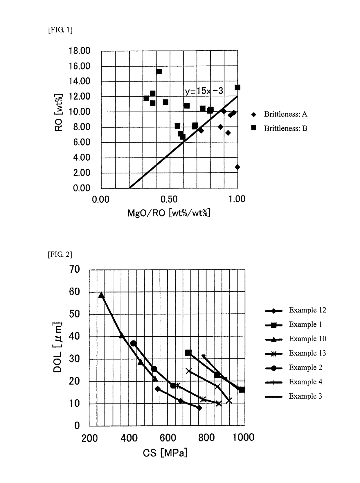 Glass and chemically toughened glass using same