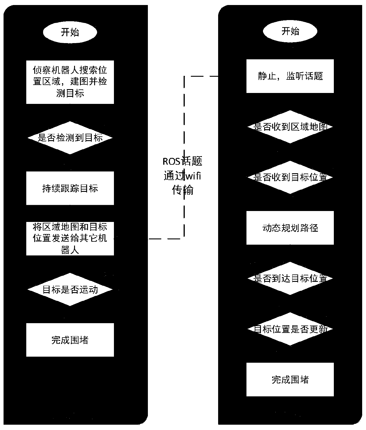 Collaborative search blocking method based on ground robot