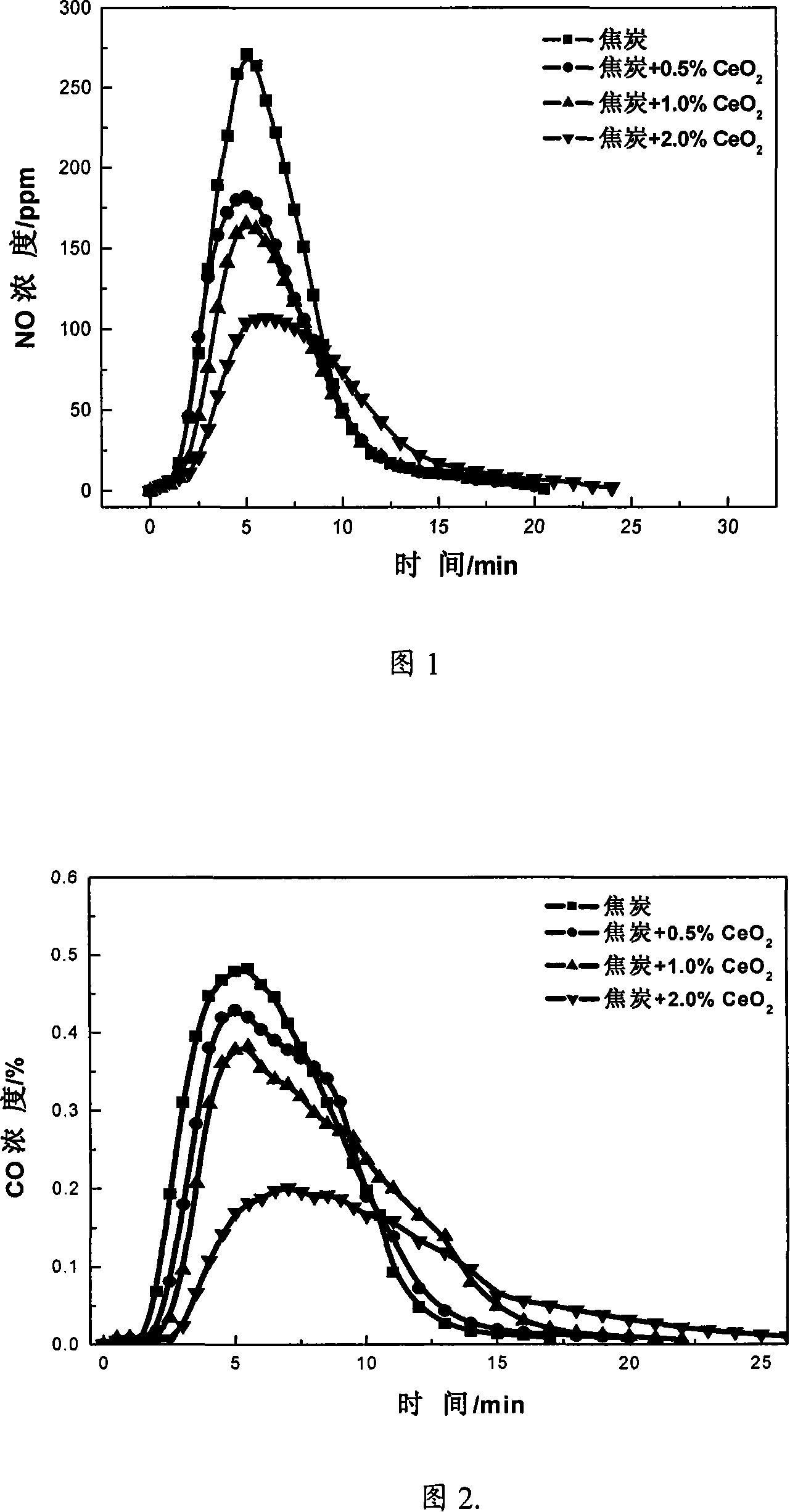 Method for reducing NOx discharge in sintering process by using additive modified coke