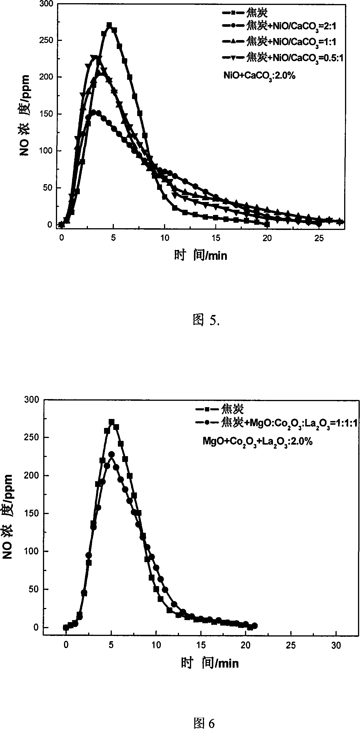 Method for reducing NOx discharge in sintering process by using additive modified coke