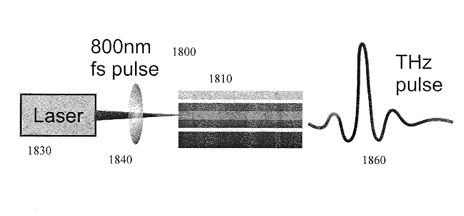 Dendrimer based terahertz generator