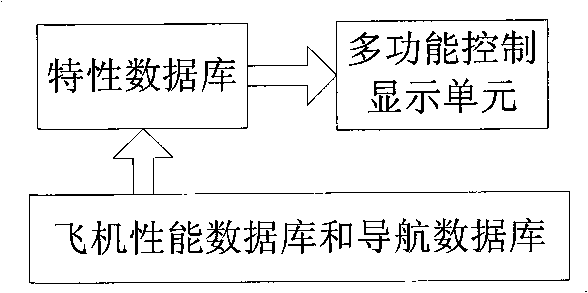 Input method and apparatus for electronic system of civil aircraft control cabin