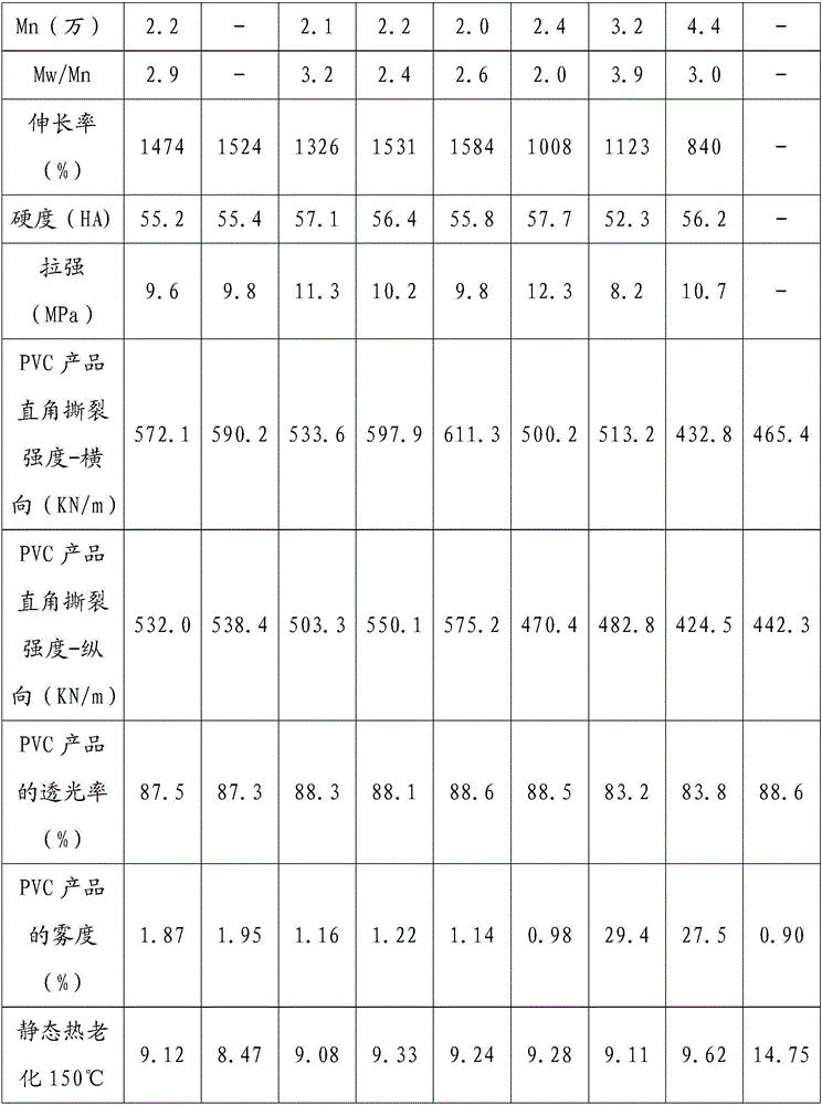 Toughening modifying agent for transparent polyvinyl chloride product and high-transparency polyvinyl chloride mixture