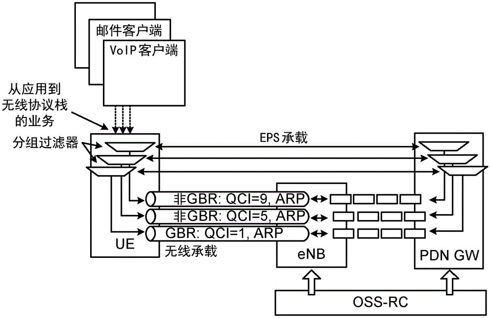 Method for filtering uplink data based on characteristic of logical bearer