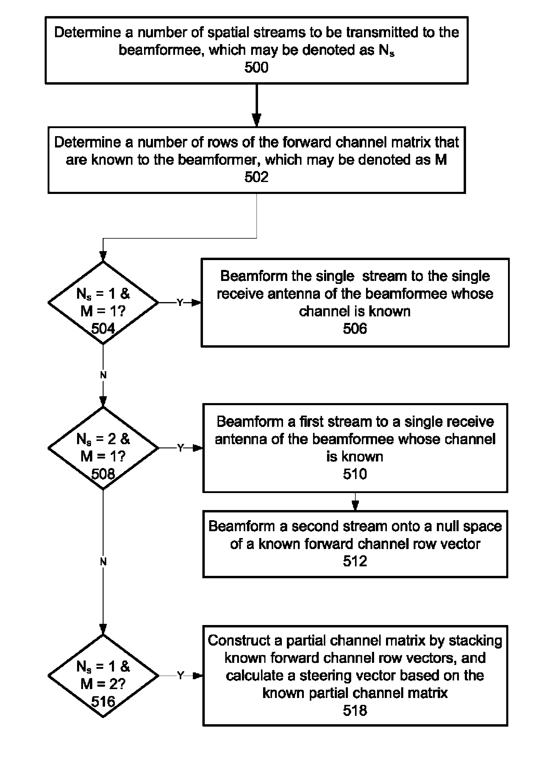 Beamforming with partial channel knowledge