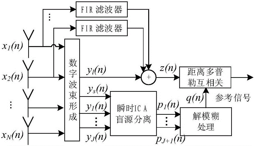 External radiation source radar direct wave recovery method adopting blind source separation