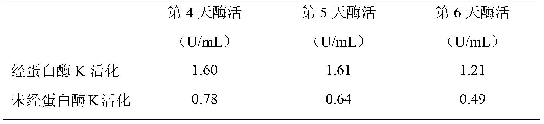 Gene engineering bacteria highly expressing transglutaminase, and applications thereof