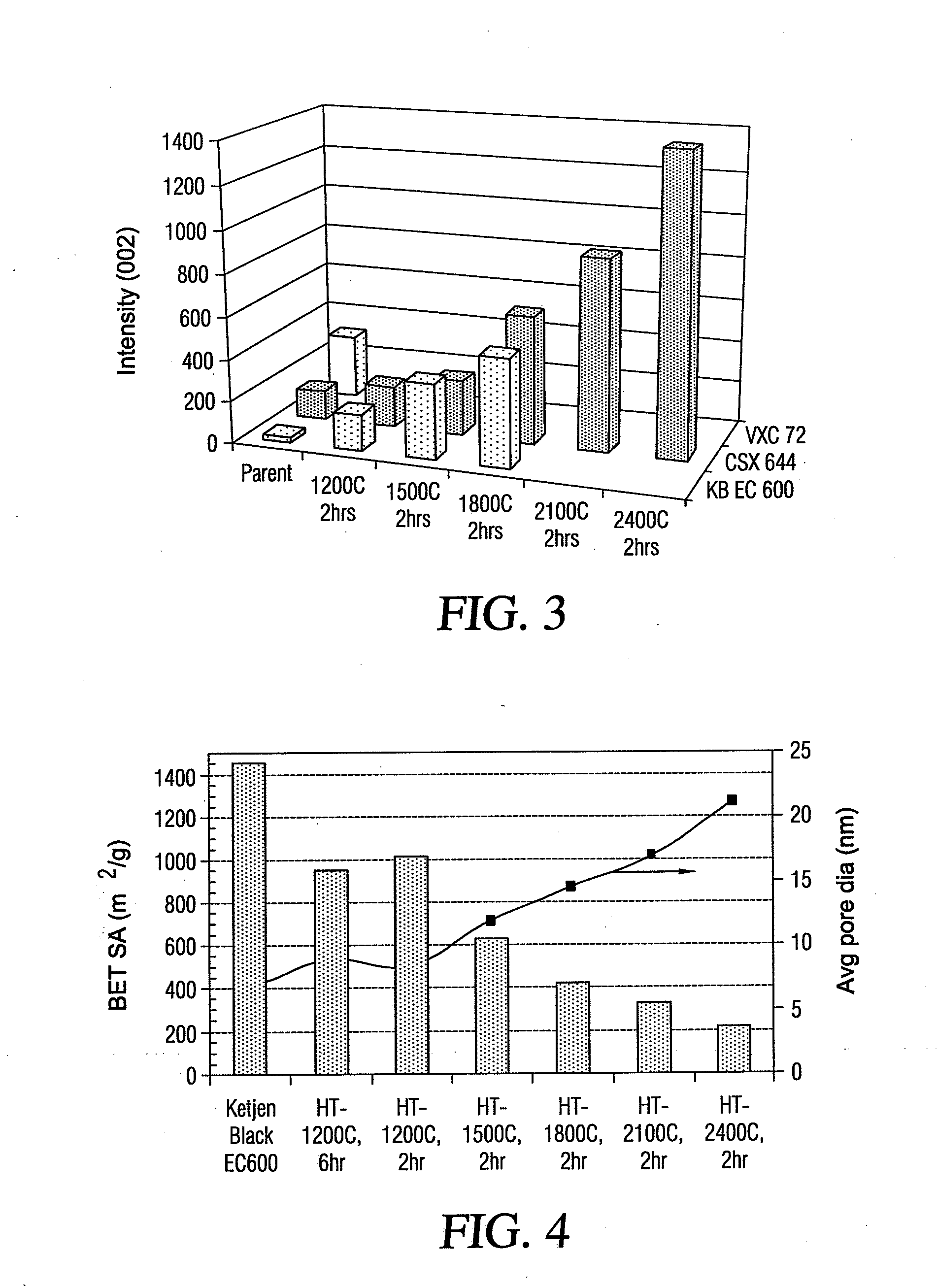 High surface area graphitized carbon and processes for making same