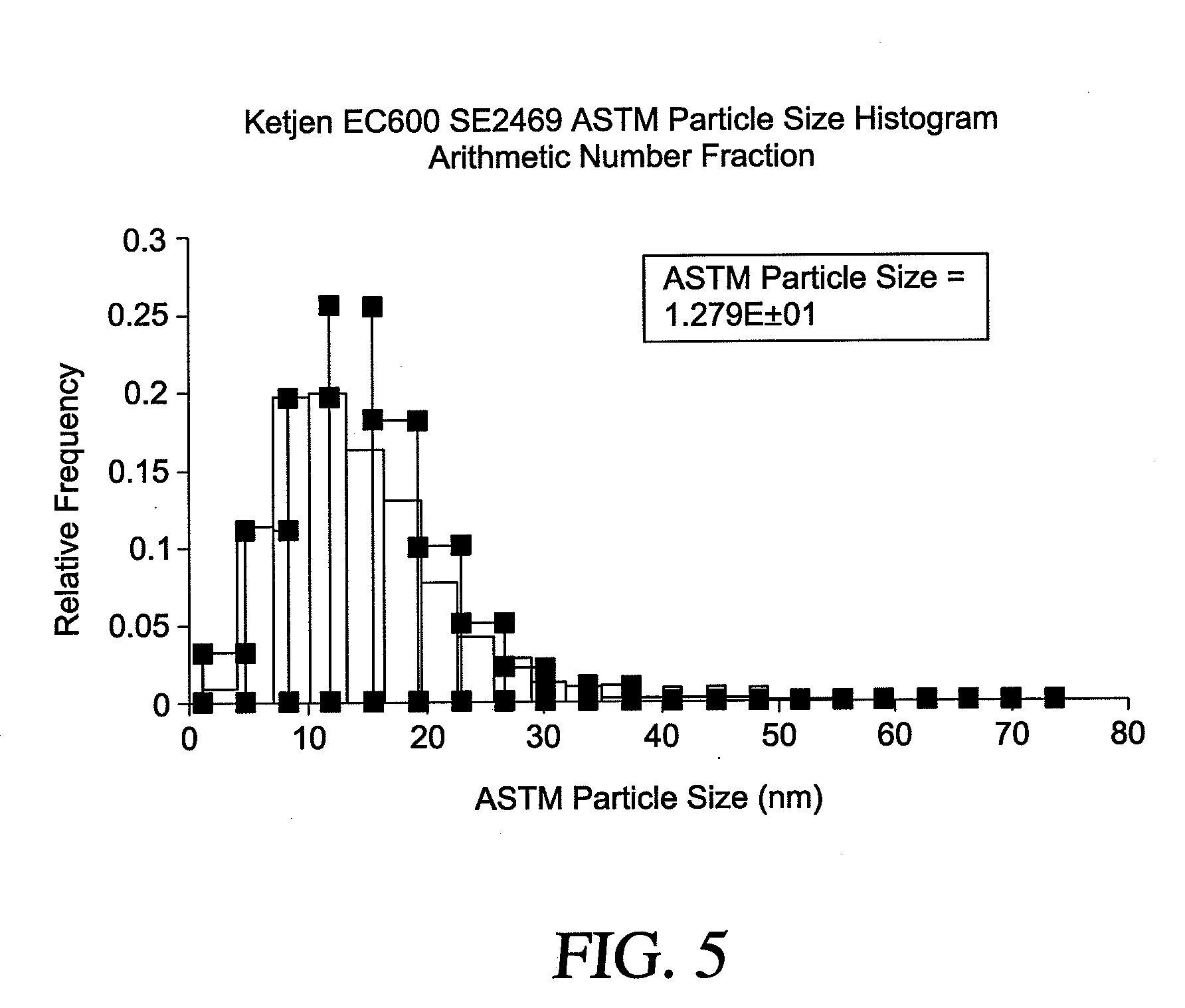 High surface area graphitized carbon and processes for making same