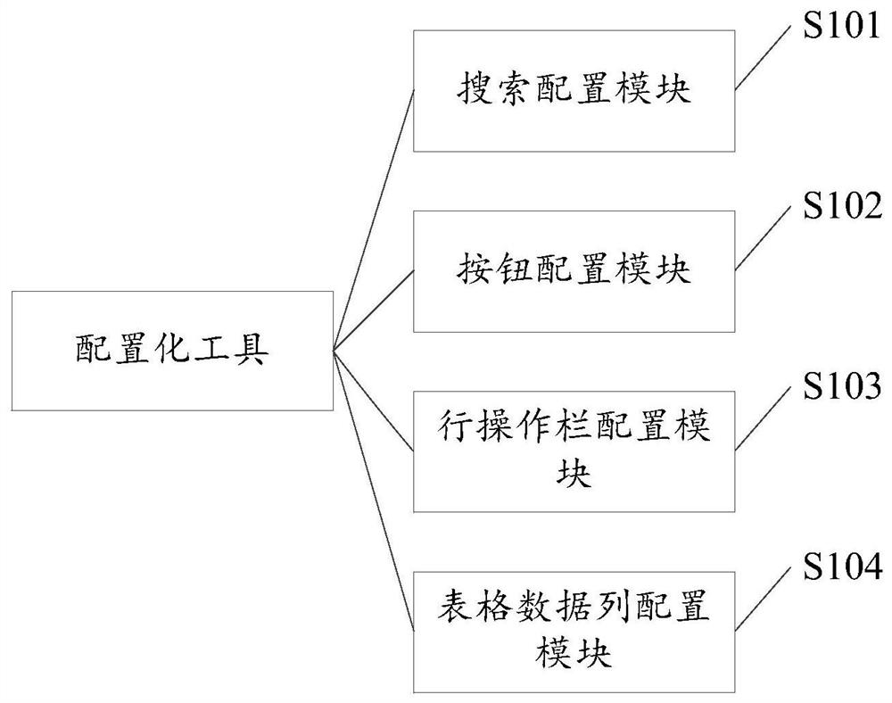 Configuration tool and method for achieving table page development by using configuration tool