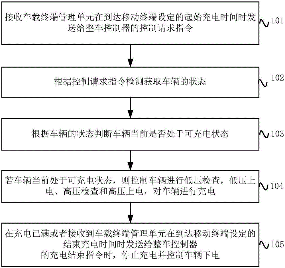 Vehicle charging method and device and vehicle controller remote control strategy