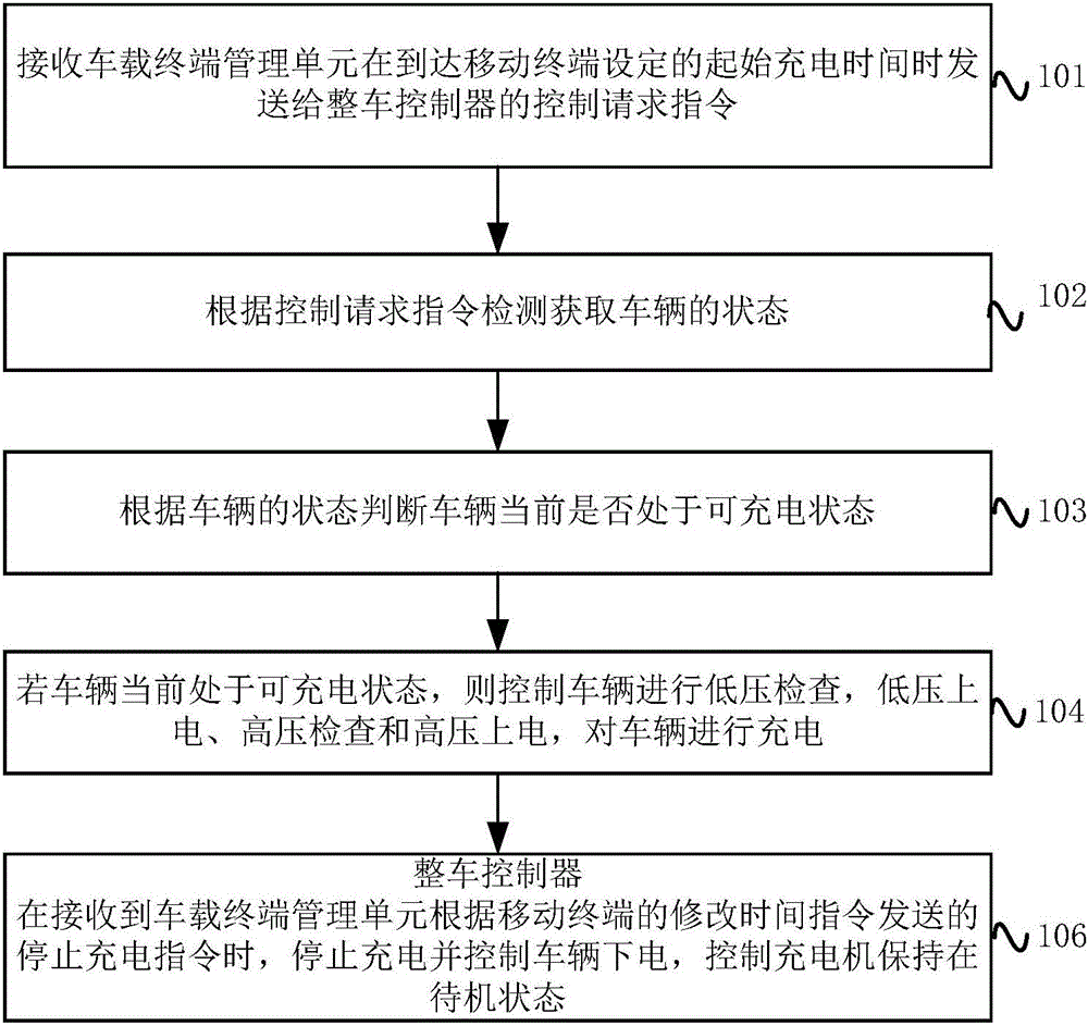 Vehicle charging method and device and vehicle controller remote control strategy