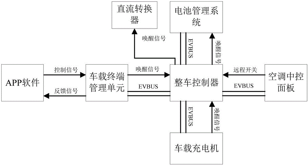 Vehicle charging method and device and vehicle controller remote control strategy