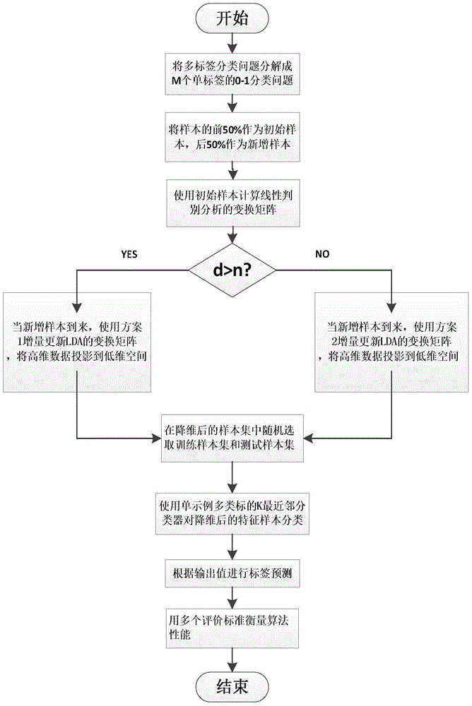 Multi-labeled scene classification method based on incremental linear discriminant analysis