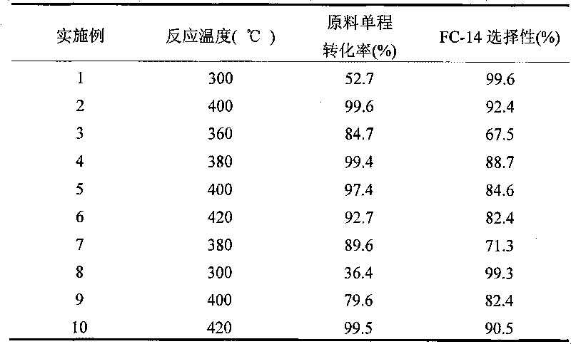 Method for producing tetrafluoromethane by gas phase catalysis