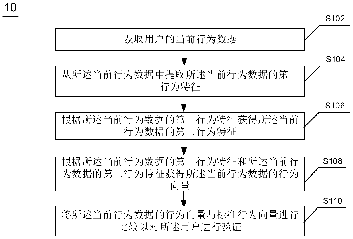 Behavior data processing method and device, apparatus and readable storage medium