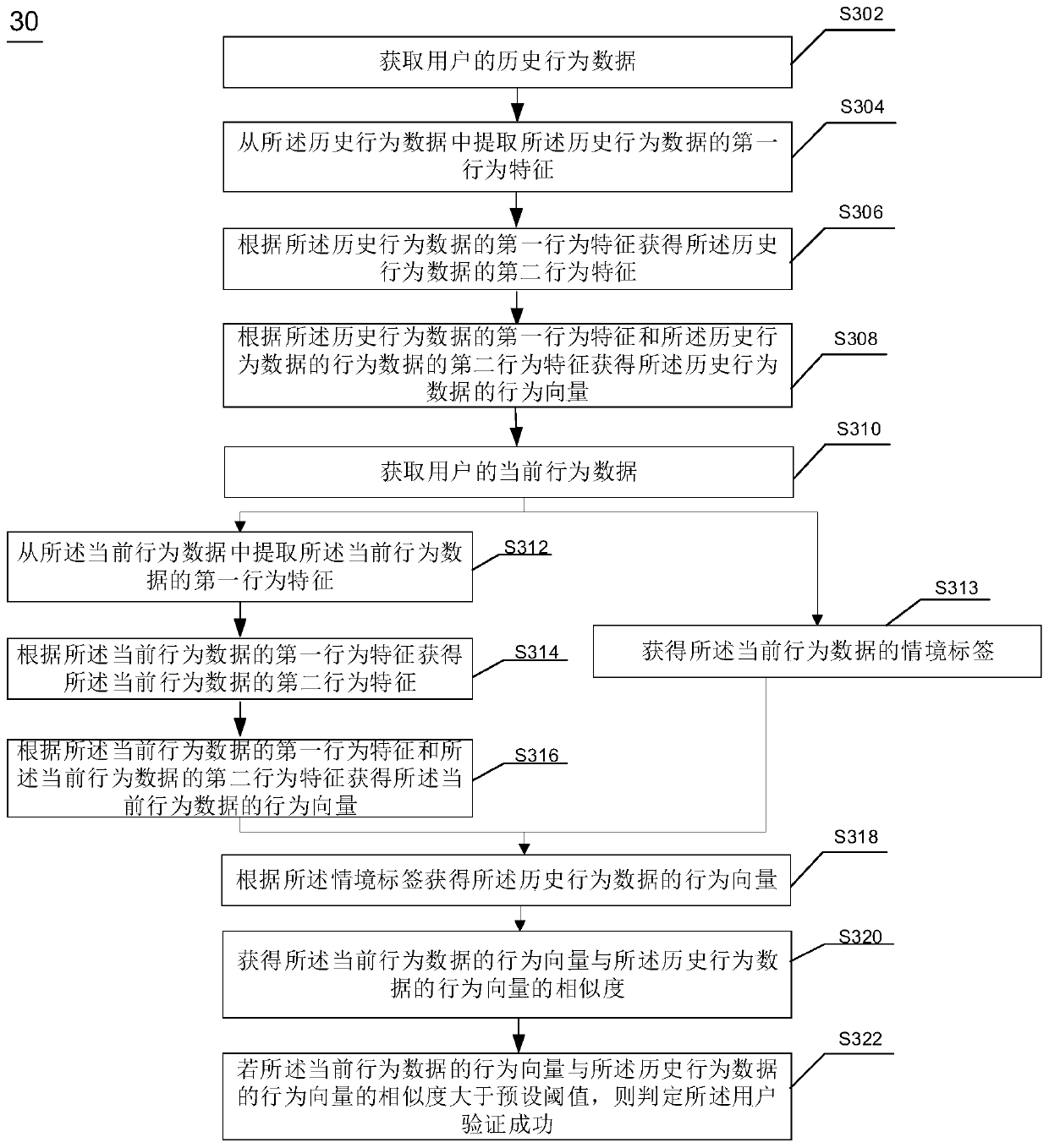 Behavior data processing method and device, apparatus and readable storage medium