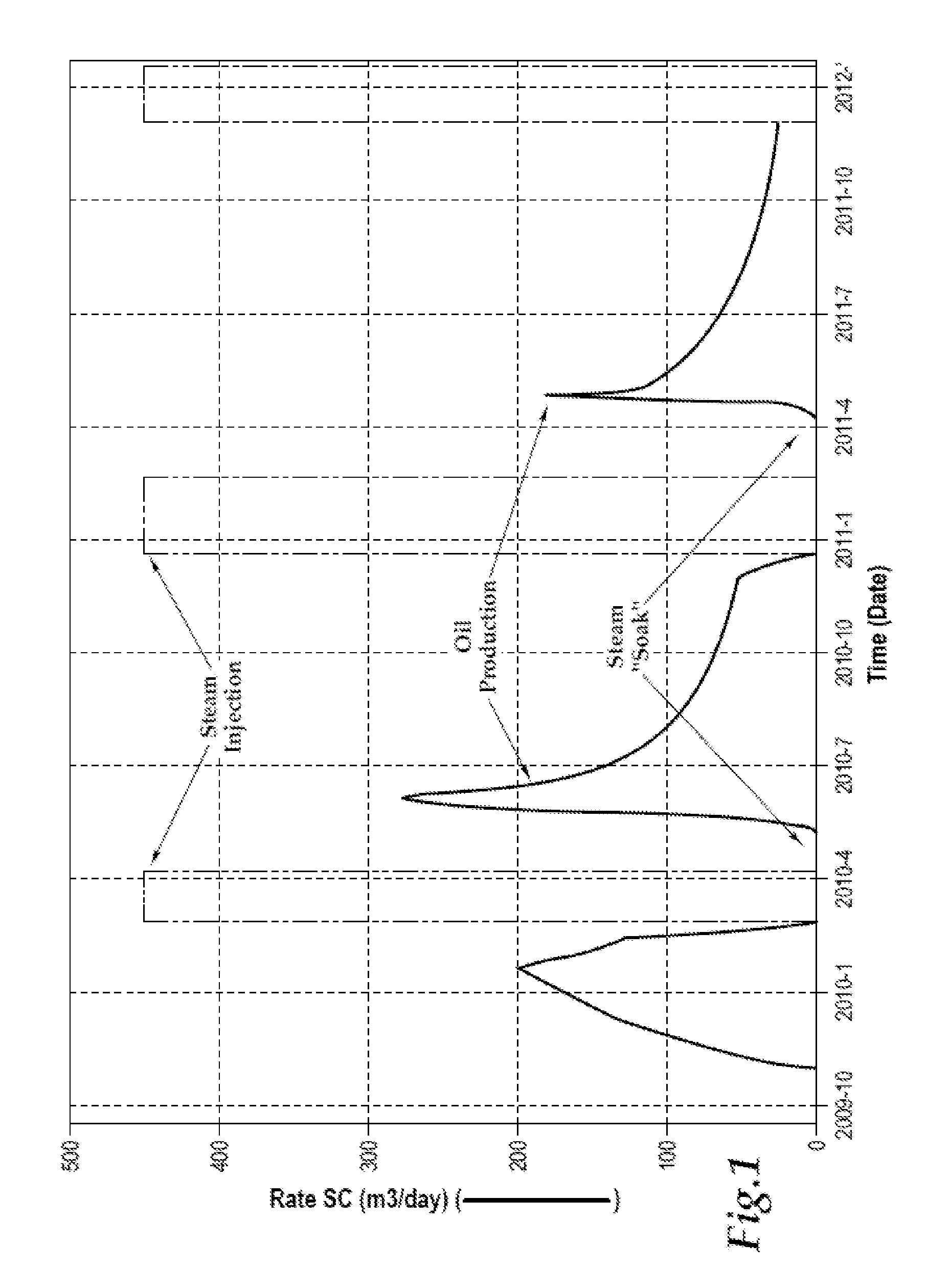 Cyclic radio frequency stimulation