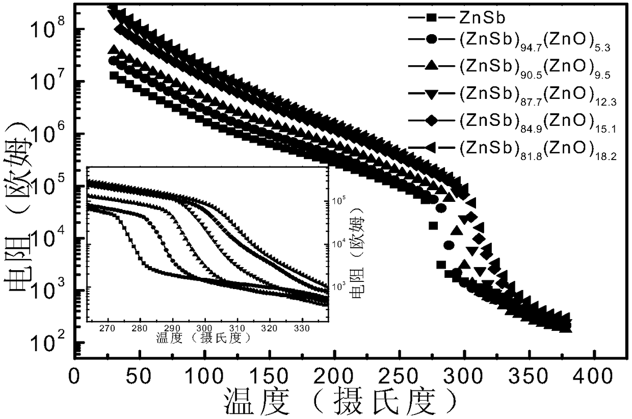 Nano-composite ZnO-ZnSb phase-change storage thin film material and preparation method thereof