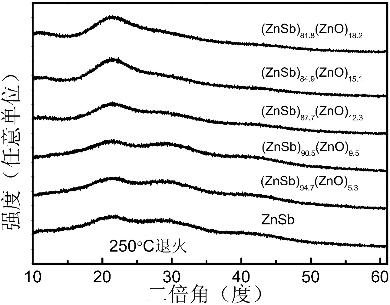 Nano-composite ZnO-ZnSb phase-change storage thin film material and preparation method thereof