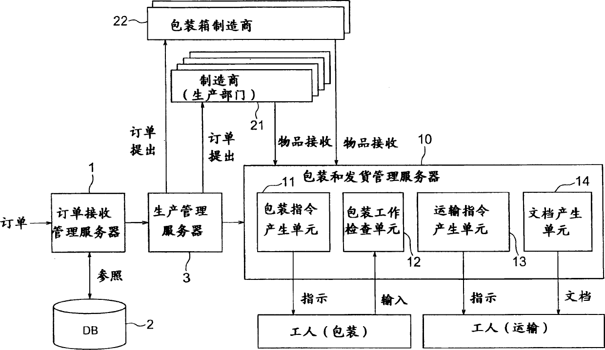 Packing and shipping management system and packing and shipping management method