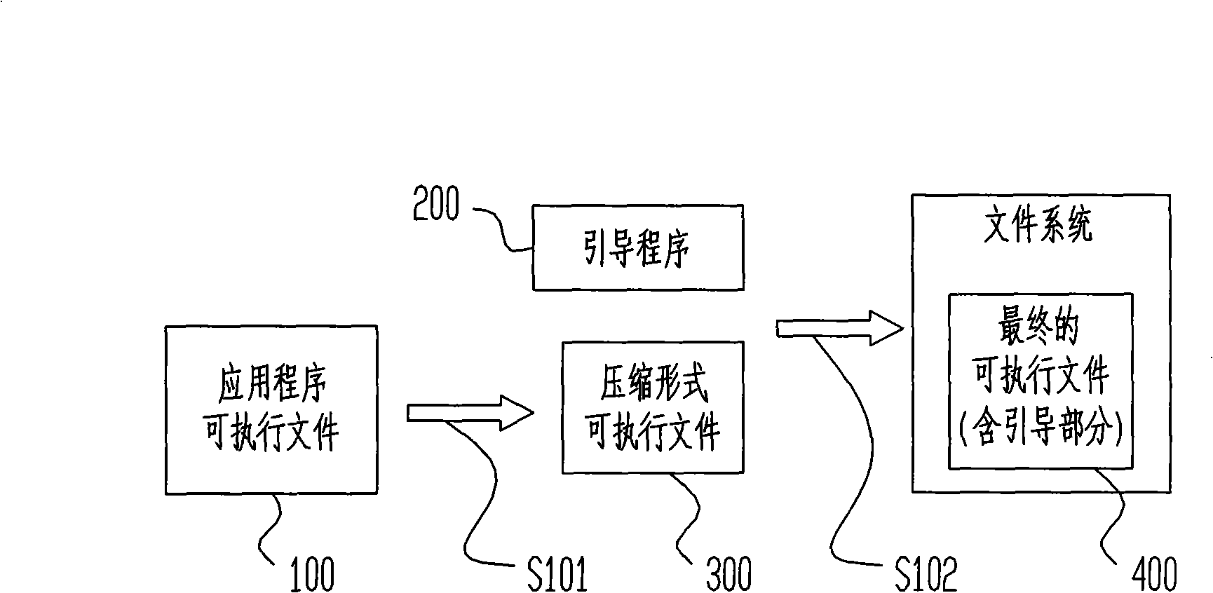 Executable file compression and loading technologies for movable terminal