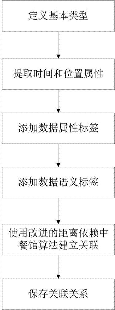 Automatic correlation method facing multivariate data