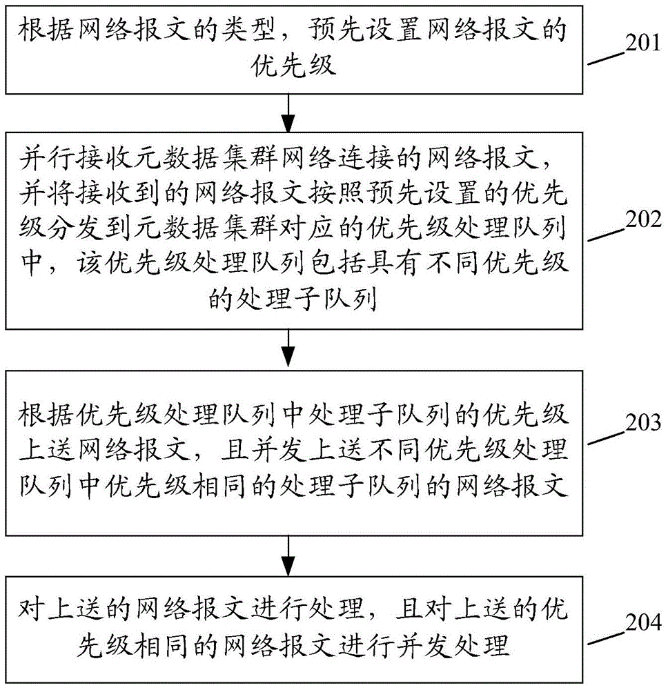 Metadata cluster parallel distribution processing method and metadata cluster parallel distribution processing system