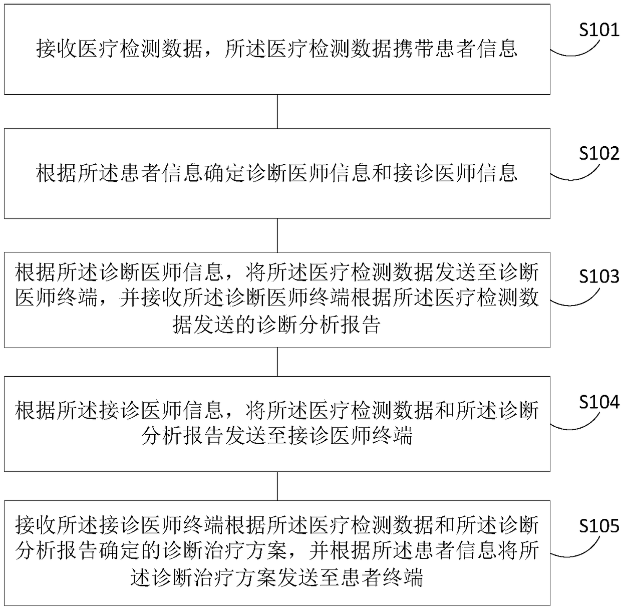 Medical service method and system and terminal equipment