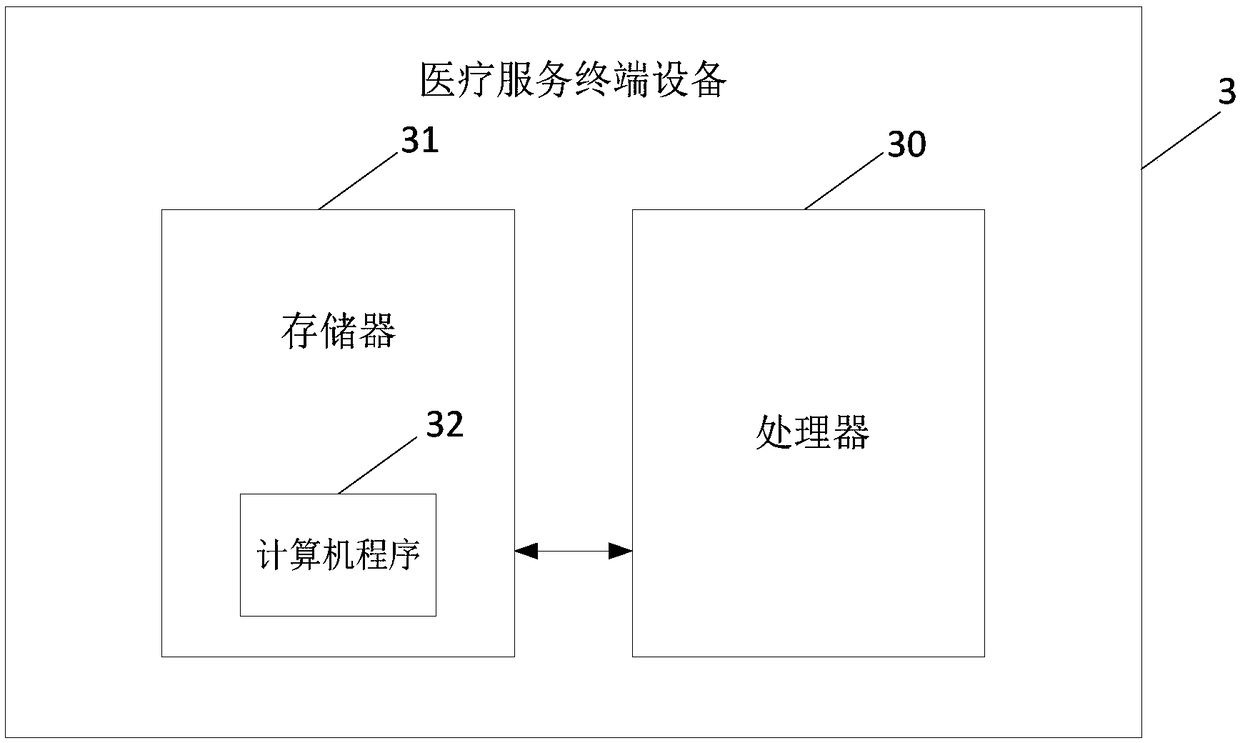 Medical service method and system and terminal equipment