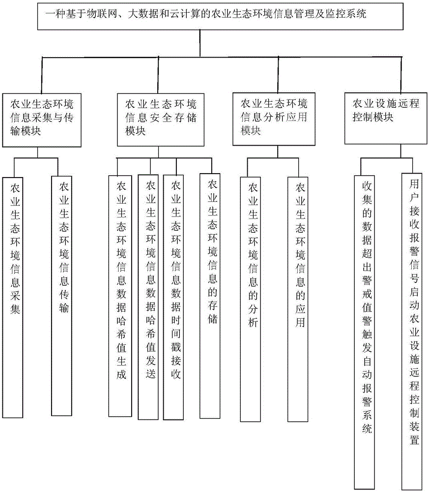 Agricultural ecological environment information management and monitoring method and system based on Internet of Things, big data and cloud computing