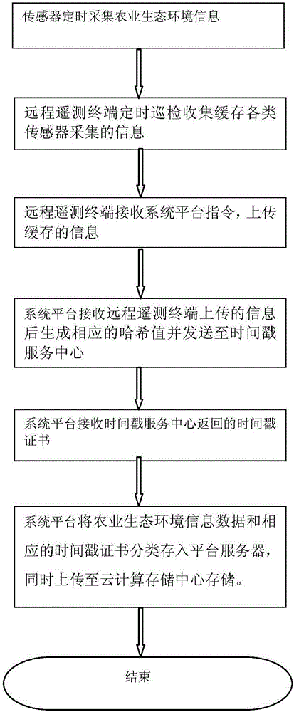 Agricultural ecological environment information management and monitoring method and system based on Internet of Things, big data and cloud computing