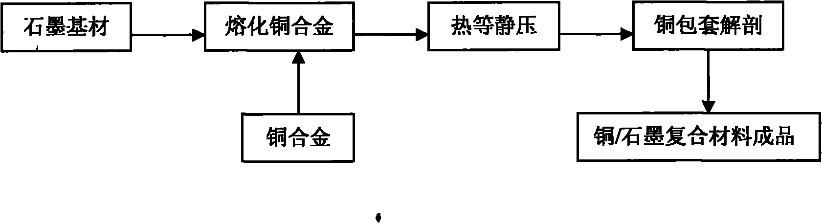 Copper/graphite compound material and preparation method thereof