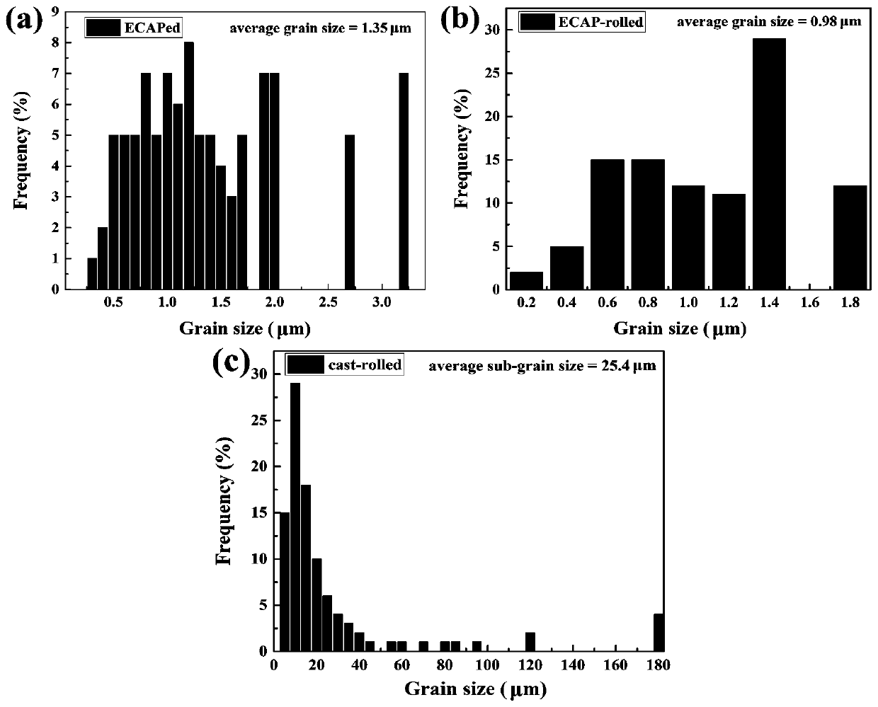 Preparation method of ultrahigh-strength pure aluminum